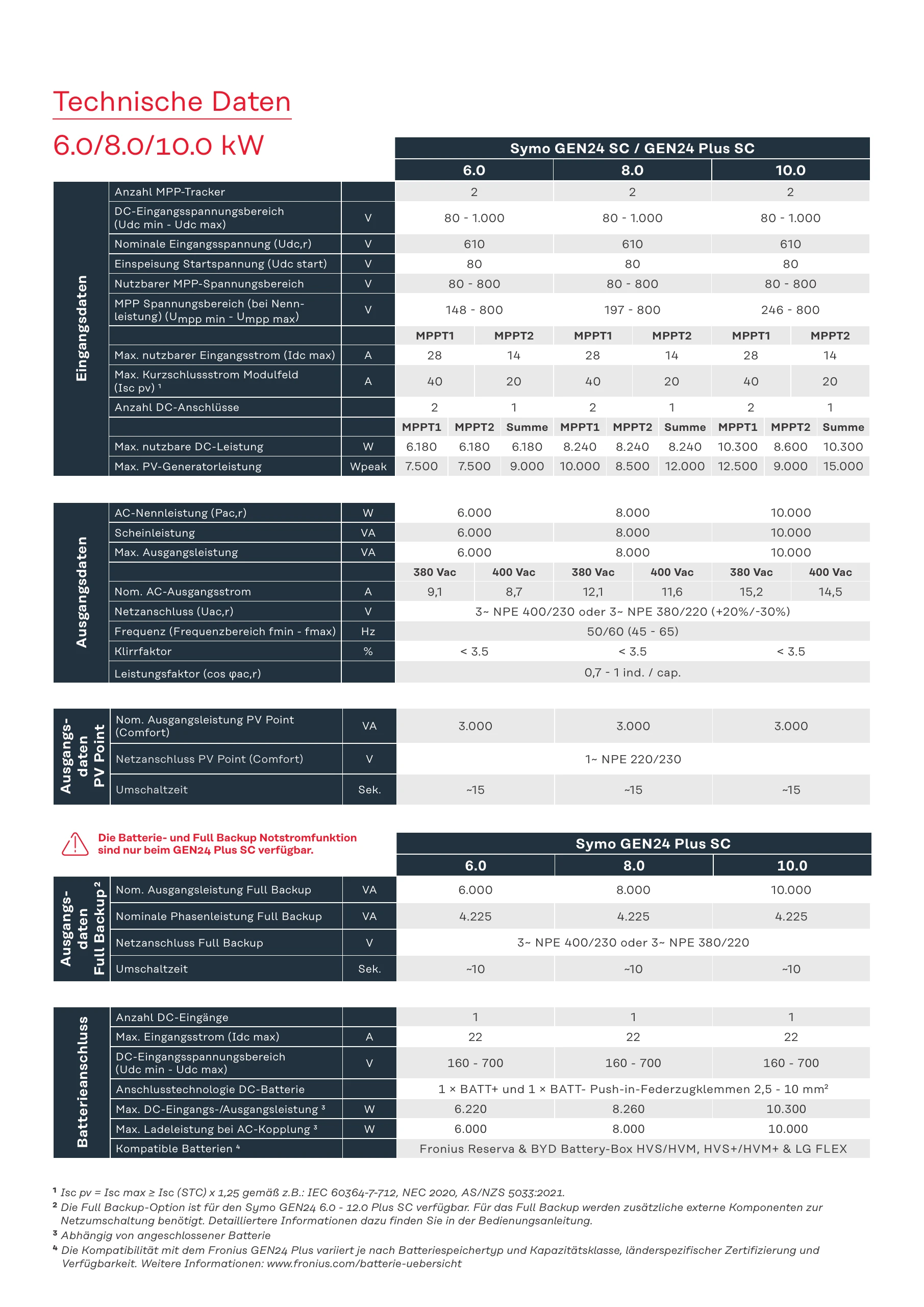 1H BT | Bi & Ci - Tec GmbH - Symo GEN24 SC