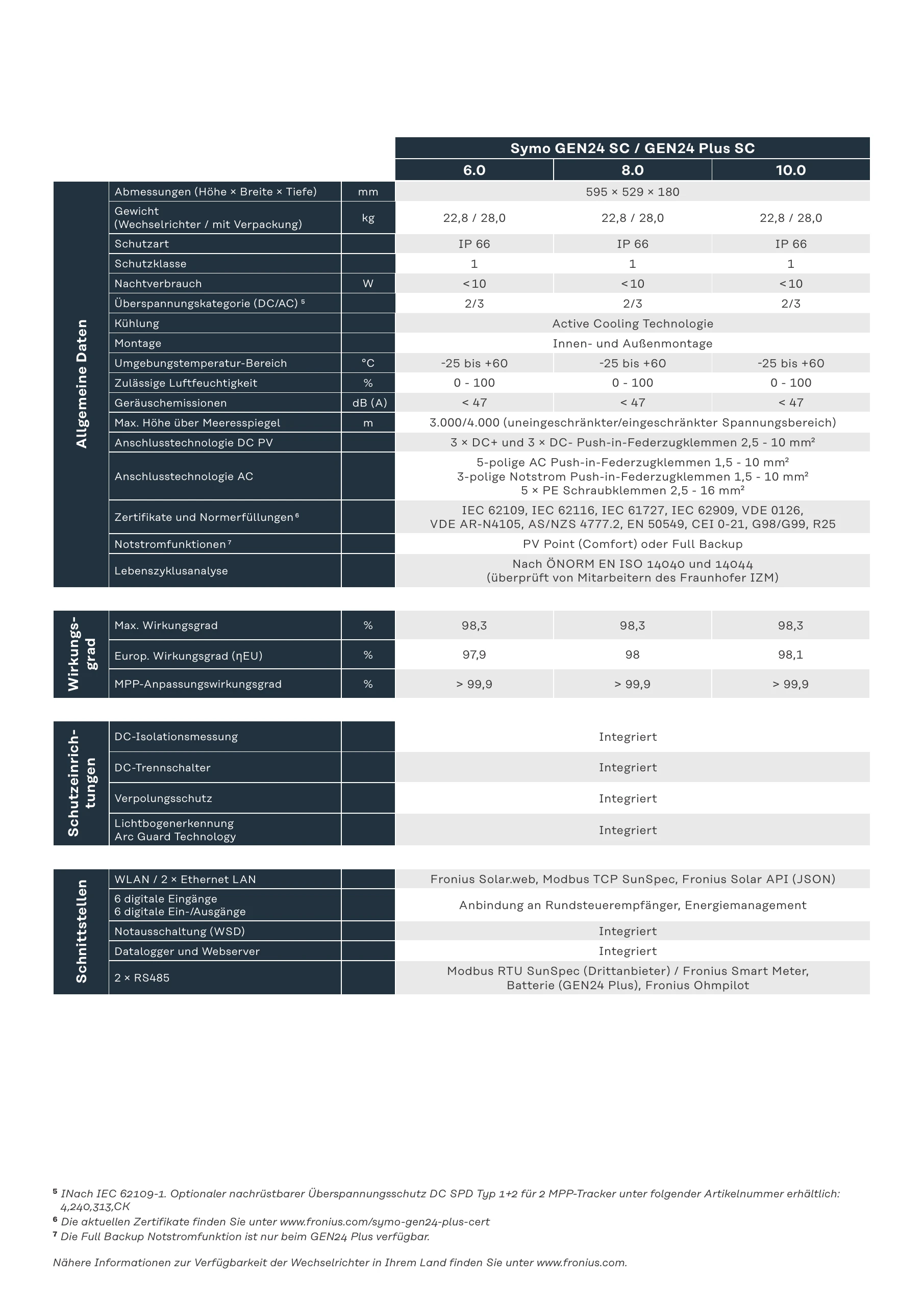 1H BT | Bi & Ci - Tec GmbH - Symo GEN24 SC